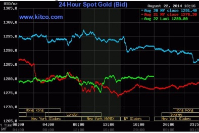 Giá vàng ngày 23/8/2014: Đột ngột vàng tăng giá mạnh