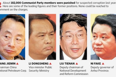 Hơn 74.000 đảng viên bị điều tra trong chiến dịch chống tham nhũng