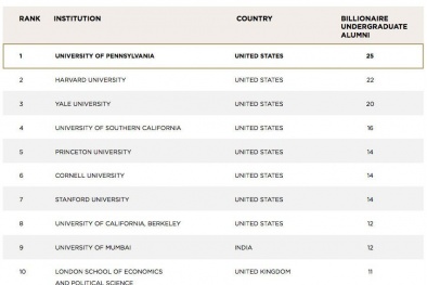 20 trường đại học đào tạo nhiều tỉ phú nhất nước Mỹ