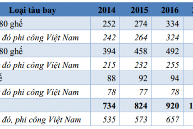 Lương 'khủng' của phi công và tiếp viên Vietnam Airlines