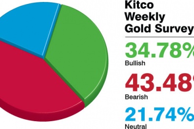 Giá vàng ngày 19/10/2014: Dự đoán giá vàng giảm mạnh tuần tới do USD mạnh lên
