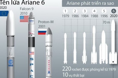 Châu Âu phát triển tên lửa đẩy thế hệ mới Ariane 6