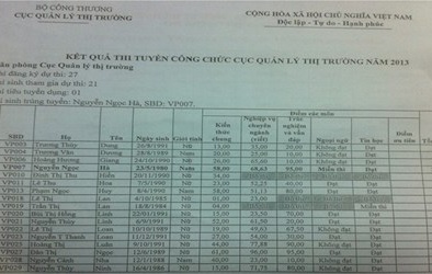 Thi công chức ở Bộ Công Thương: Kết luận hàng loạt sai phạm