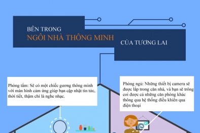 [INFOGRAPHIC] Bên trong ngôi nhà thông minh smarthome