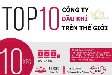 [INFOGRAPHIC] Top 10 công ty 'bá chủ' ngành dầu khí  thế giới 