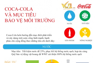 [INFOGRAPHIC] Những nỗ lực vì môi trường của Coca-Cola