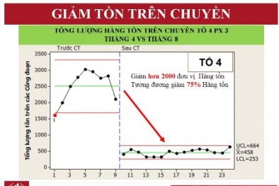Giảm chi phí, tăng 30% năng suất lao động nhờ áp dụng LEAN