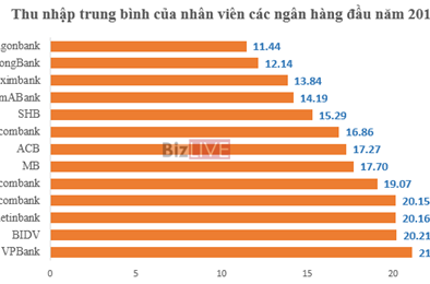 VPBank gây bất ngờ là ngân hàng trả lương cao nhất