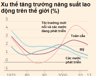 Năng suất lao động toàn cầu đang giảm do đâu?