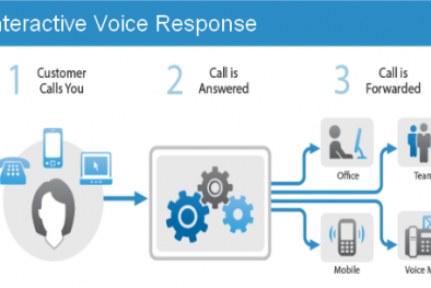 Dịch vụ thông tin tự động IVR giúp tăng năng suất làm việc