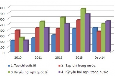ĐH Quốc gia TPHCM đứng tôp đầu về công bố quốc tế