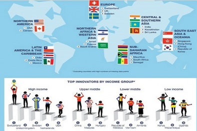 Việt Nam tăng 19 bậc về đổi mới sáng tạo toàn cầu