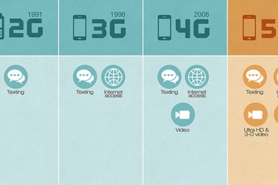 Mạng 5G có thể làm được gì?