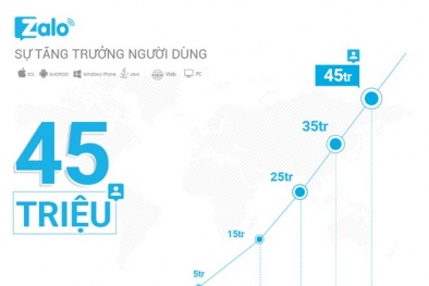 Zalo đạt 45 triệu người dùng, đẩy mạnh tương tác di động