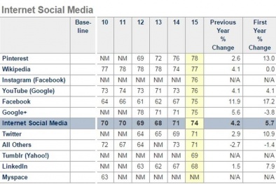 Facebook đánh bại Google, Apple về chỉ số hài lòng khách hàng