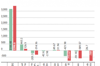 Vingroup của ông Phạm Nhật Vượng thu hơn 1 nghìn tỷ 3 tháng đầu năm