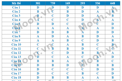 Đáp án đề thi môn Vật Lý tốt nghiệp THPT Quốc gia năm 2016 tất cả các mã đề