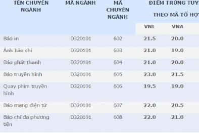 Điểm chuẩn chính thức Học viện Báo chí - Tuyên truyền 2016