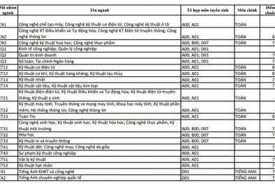 Điểm chuẩn Đại học Bách khoa Hà Nội 2016 chính xác