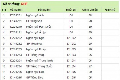 Điểm chuẩn Đại học Ngoại ngữ 2016 - Đại học Quốc gia Hà Nội