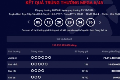 Xổ số Vietlott: Đã có người trúng giải độc đắc gần 160 tỷ đồng