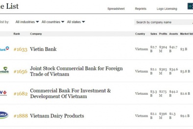 Việt Nam đã có 4 Doanh nghiệp lớn được lọt vào danh sách các Công ty lớn nhất Thế giới