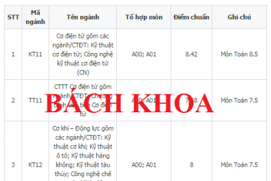 Dự báo điểm chuẩn Đại học Bách khoa Hà Nội sẽ tăng mạnh