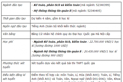 Đại học Quốc gia Hà Nội thông báo xét tuyển bổ sung lần 1 năm 2017