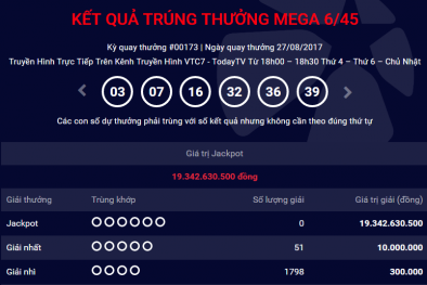 Xổ số Vietlott: Giải Jackpot hơn 19 tỷ đồng chưa tìm được chủ nhân
