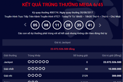 Xổ số Vietlott: Giải Jackpot hơn 22 tỷ đồng đã tìm được chủ nhân?