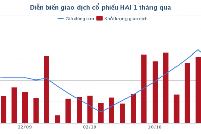 Nông dược HAI được chấp thuận phát hành thêm 67 triệu cổ phiếu