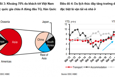 HSBC: Dầu thô thất thế, du lịch lên ngôi tại Việt Nam