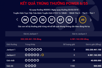 Xổ số Vietlott: Đã tìm ra chủ nhân trúng giải Jackpot hơn 332 tỷ ngày hôm qua?