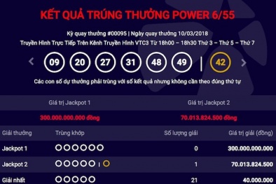 Xổ số Vietlott: Sau khi ‘nổ’ Jackpot 64 tỷ, hôm qua lại có người trúng hơn 70 tỷ đồng