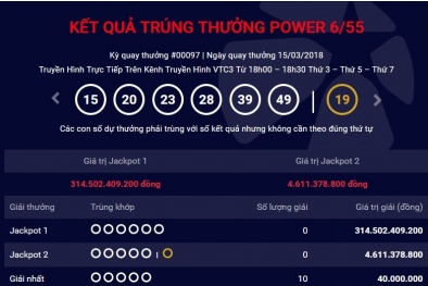 Xổ số Vietlott: Giá trị giải Jackpot 314 tỷ ngày hôm qua đã tìm ra chủ nhân?