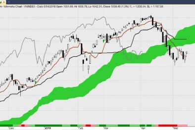 Chứng khoán sáng 14/5: Nhiều cổ phiếu ngân hàng chưa khởi sắc dù VN Index tăng hơn 4 điểm