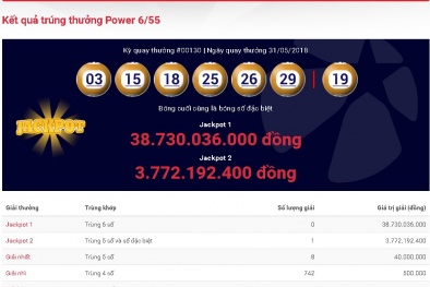 Xổ số Vietlott: Giải thưởng trị giá hơn 38 tỷ đồng có tìm thấy chủ nhân?