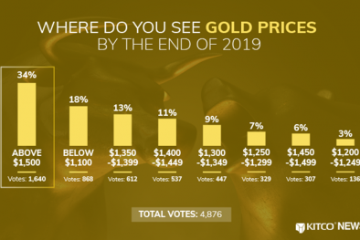 Các nhà đầu tư dự báo giá vàng sẽ tăng kỷ lục trong năm 2019