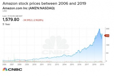 Năm 2019, cổ phiếu 'gã khổng lồ' Amazon được kì vọng tăng 20%?
