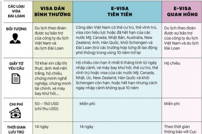 Đài Loan cấp lại visa Quan Hồng, rộng cửa du lịch cho du khách Việt