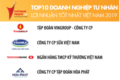 Techcombank nằm trong top 3 doanh nghiệp tư nhân có lợi nhuận tốt nhất năm 2019