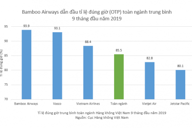 Bamboo Airways bay đúng giờ nhất toàn ngành hàng không Việt Nam 3 quý đầu năm 2019