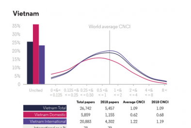 Việt Nam đạt mức tăng trưởng nhanh nhất khu vực về công bố khoa học
