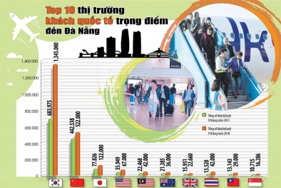 Kinh tế tư nhân- 'đòn bẩy' hữu hiệu cho du lịch Đà Nẵng bứt phá