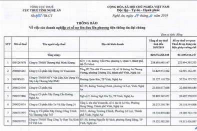 Công ty TNHH Thương mại Minh Khang đứng đầu danh sách nợ thuế tại Nghệ An