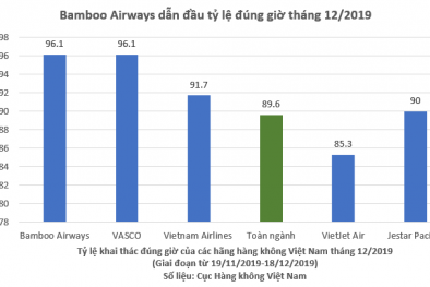 Bamboo Airways bay đúng giờ nhất toàn ngành hàng không Việt Nam trong tháng 12 năm 2019