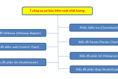Infographic: 7 công cụ kiểm soát chất lượng 