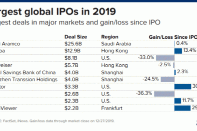 Điểm lại 10 thương vụ IPO lớn nhất thế giới trong năm qua