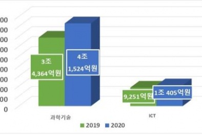 Hàn Quốc dự chi gần 4,5 tỷ USD vào nghiên cứu khoa học và ICT trong năm 2020 