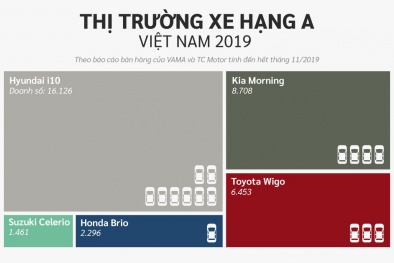 Loạt xe ô tô tầm giá 300 triệu đồng tại Việt Nam: Xe nào bán chạy nhất với hơn 16 nghìn chiếc?